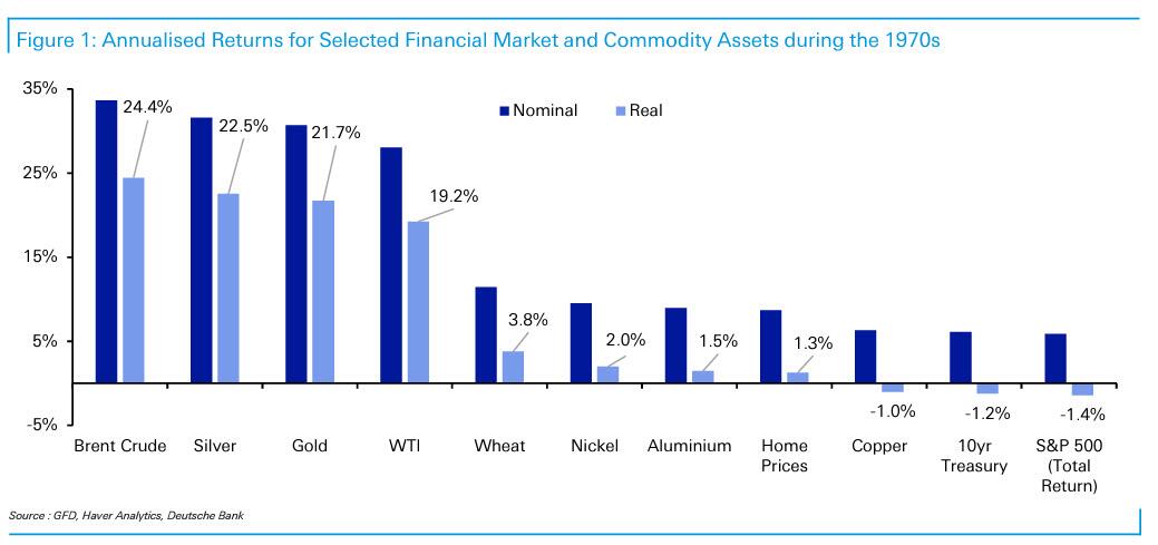 Best performing asset class during stagflation